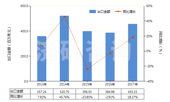 2013-2017年中國其他燃油泵(活塞式內(nèi)燃發(fā)動機(jī)用的)(HS84133029)出口總額及增速統(tǒng)計(jì)